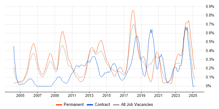 Job vacancy trend for Applications Engineer in Cheshire Job vacancy trend for Applications Engineer in Cheshire