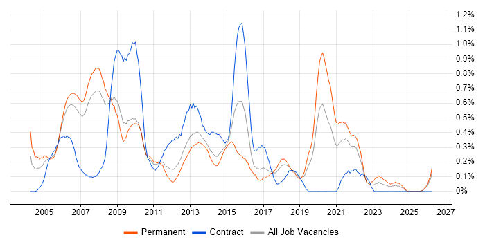 Applications Manager job vacancy trend in Cheshire