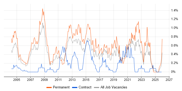 Applications Support Analyst job vacancy trend in Cheshire
