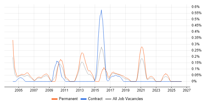 Applications Support Manager job vacancy trend in Cheshire