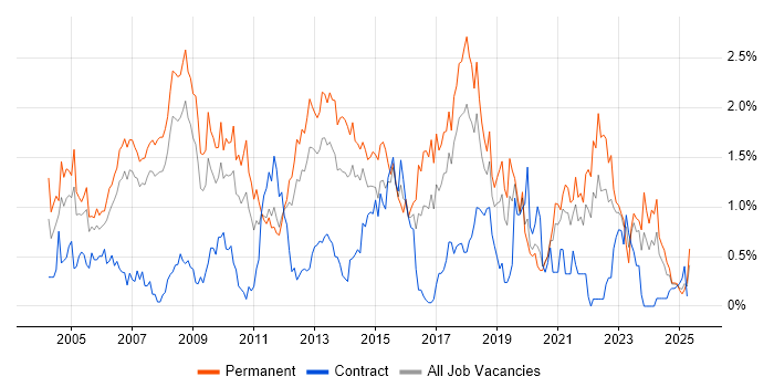 Job vacancy trend for Applications Support in Cheshire Job vacancy trend for Applications Support in Cheshire