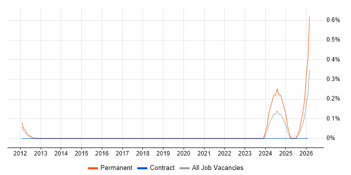 Applied Mathematics job vacancy trend in Cheshire