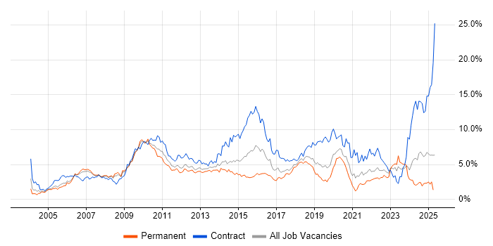Job vacancy trend for Architect in Cheshire Job vacancy trend for Architect in Cheshire