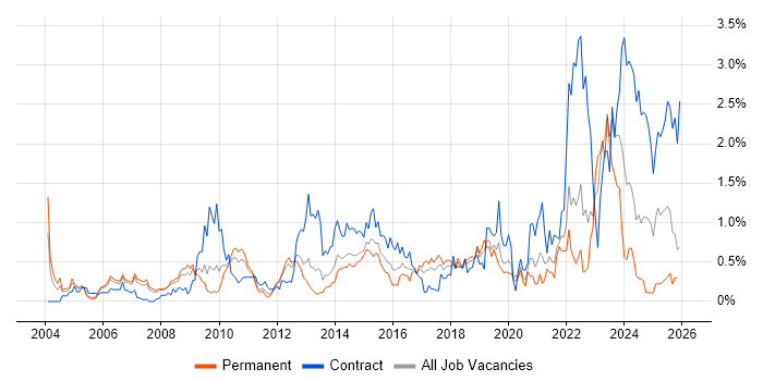 Architectural Design job vacancy trend in Cheshire