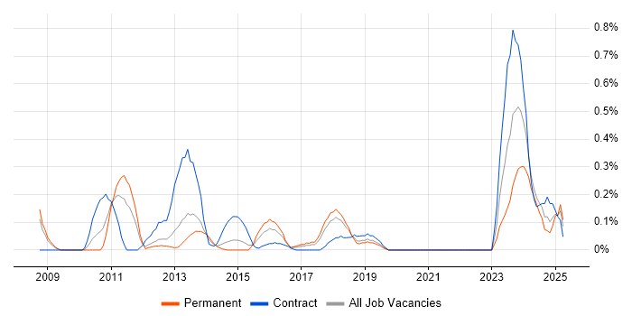 Job vacancy trend for Architecture Governance in Cheshire Job vacancy trend for Architecture Governance in Cheshire