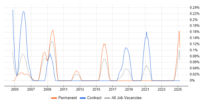 Job vacancy trend for Architecture Manager in Cheshire Job vacancy trend for Architecture Manager in Cheshire