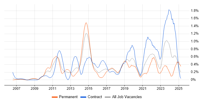 Job vacancy trend for Architectural Patterns in Cheshire Job vacancy trend for Architectural Patterns in Cheshire