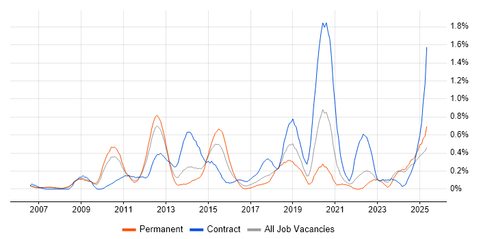 Job vacancy trend for Architecture Roadmap in Cheshire Job vacancy trend for Architecture Roadmap in Cheshire