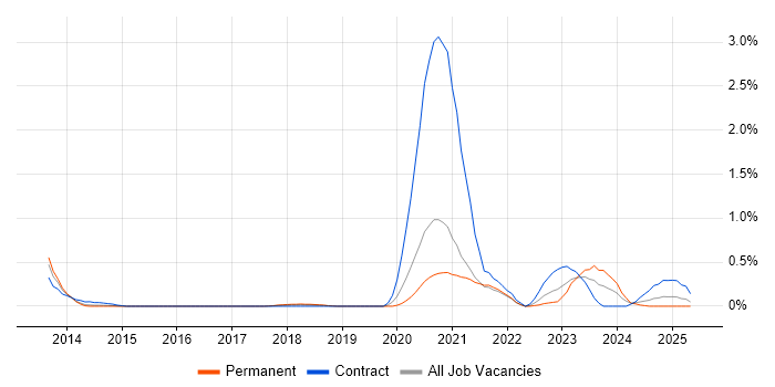 Job vacancy trend for Arista in Cheshire Job vacancy trend for Arista in Cheshire