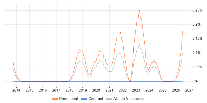 ARM Cortex job vacancy trend in Cheshire
