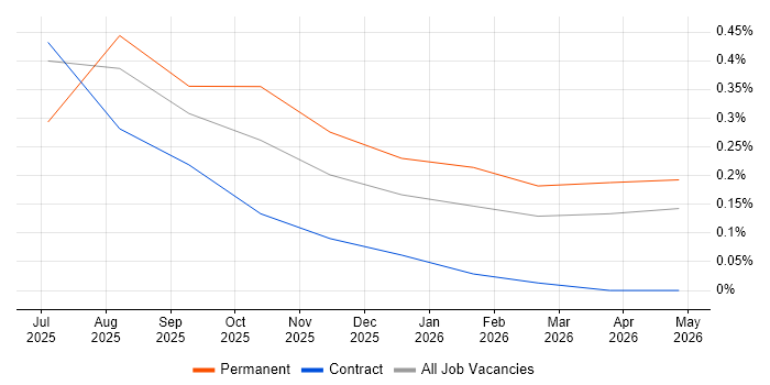 Artificial Intelligence Engineering job vacancy trend in Cheshire