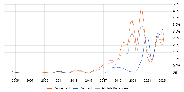 Job vacancy trend for Artificial Intelligence in Cheshire Job vacancy trend for Artificial Intelligence in Cheshire
