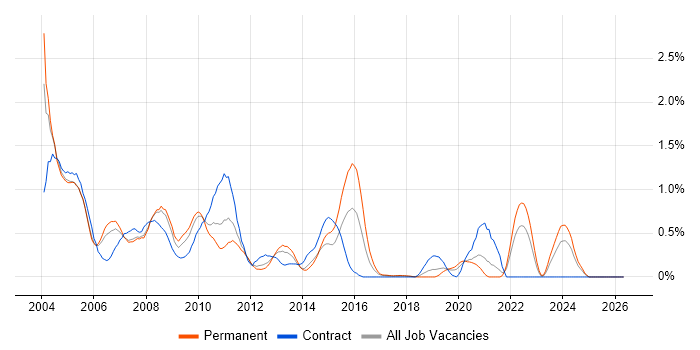AS400 job vacancy trend in Cheshire