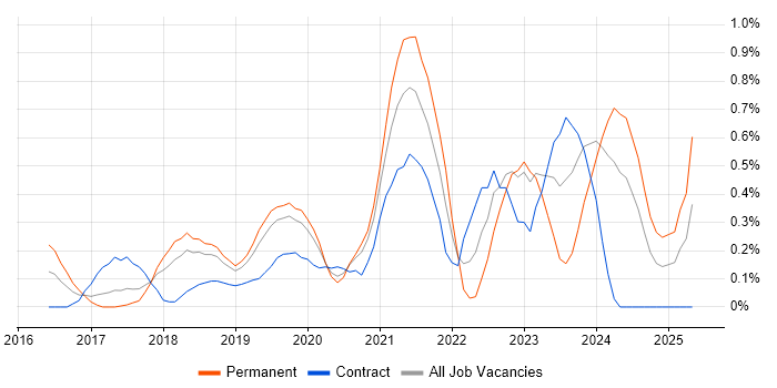 Job vacancy trend for ASP.NET Core in Cheshire Job vacancy trend for ASP.NET Core in Cheshire