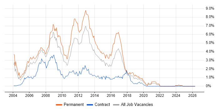 ASP.NET Developer job vacancy trend in Cheshire