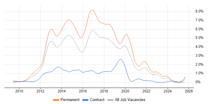 Job vacancy trend for ASP.NET MVC in Cheshire