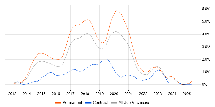 Job vacancy trend for ASP.NET Web API in Cheshire Job vacancy trend for ASP.NET Web API in Cheshire