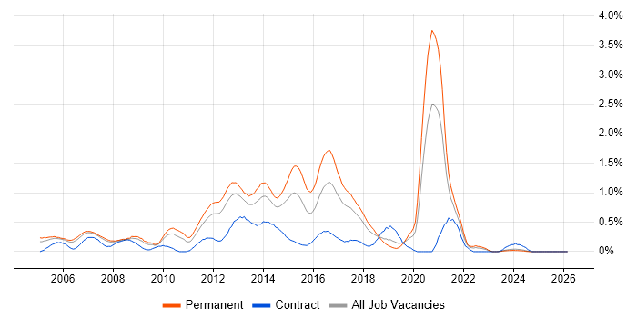 ASP.NET Web Forms job vacancy trend in Cheshire