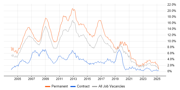 Job vacancy trend for ASP.NET in Cheshire Job vacancy trend for ASP.NET in Cheshire