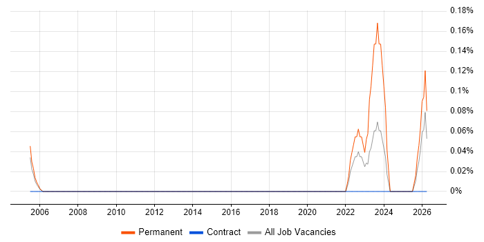 Assistant Accountant job vacancy trend in Cheshire