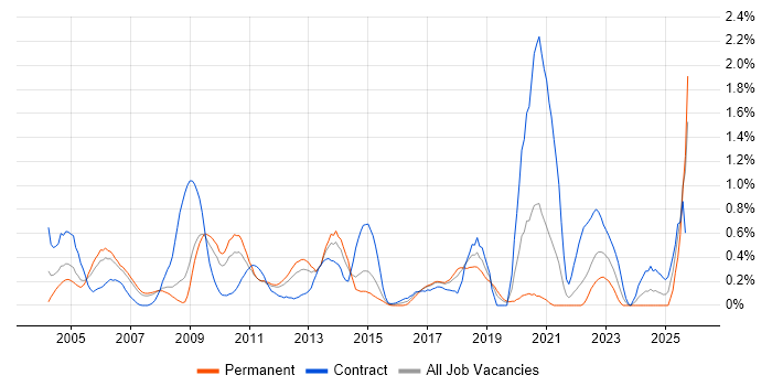 ATM job vacancy trend in Cheshire