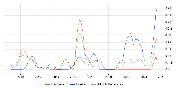 Job vacancy trend for Attestation in Cheshire