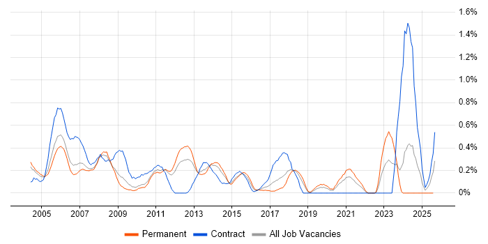 Job vacancy trend for Author in Cheshire