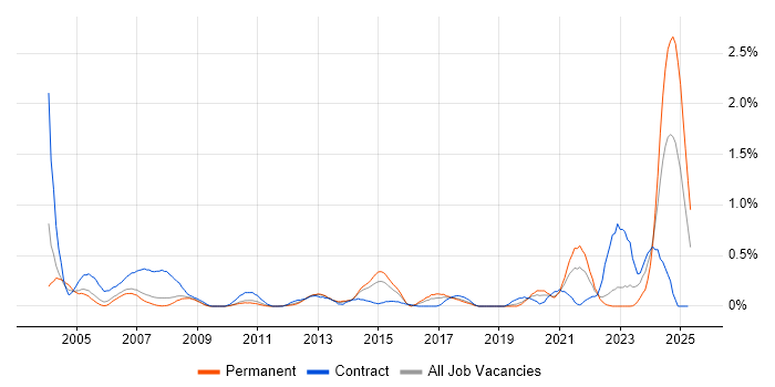 Job vacancy trend for AutoCAD in Cheshire Job vacancy trend for AutoCAD in Cheshire