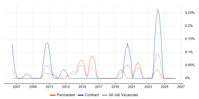 Autodesk job vacancy trend in Cheshire