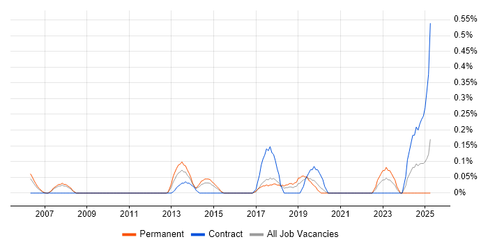 Job vacancy trend for Automation Analyst in Cheshire Job vacancy trend for Automation Analyst in Cheshire