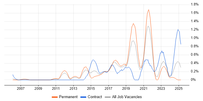 Job vacancy trend for Automation Engineer in Cheshire Job vacancy trend for Automation Engineer in Cheshire