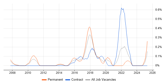 Job vacancy trend for Automation Test Lead in Cheshire