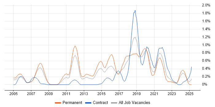 Job vacancy trend for Automation Tester in Cheshire Job vacancy trend for Automation Tester in Cheshire