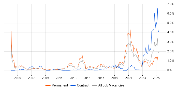 Job vacancy trend for Automotive in Cheshire Job vacancy trend for Automotive in Cheshire