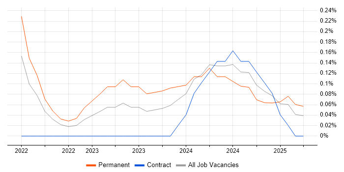 Job vacancy trend for AWS CDK in Cheshire Job vacancy trend for AWS CDK in Cheshire