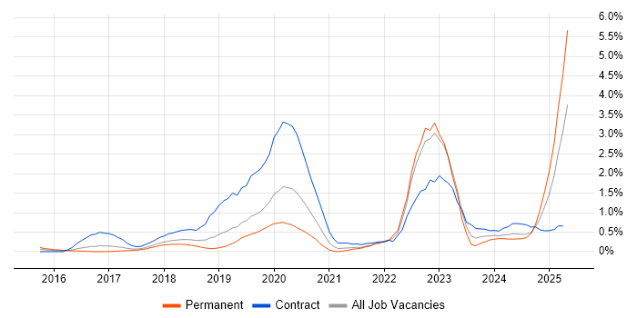 Job vacancy trend for AWS Certification in Cheshire Job vacancy trend for AWS Certification in Cheshire