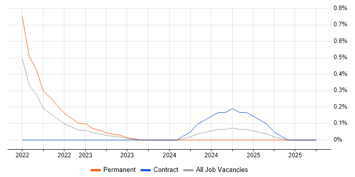 AWS Certified Cloud Practitioner job vacancy trend in Cheshire