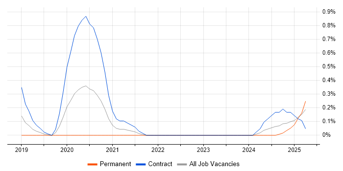 Job vacancy trend for AWS Certified Developer in Cheshire Job vacancy trend for AWS Certified Developer in Cheshire