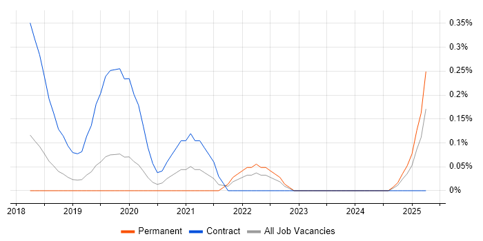 Job vacancy trend for AWS Certified DevOps Engineer in Cheshire Job vacancy trend for AWS Certified DevOps Engineer in Cheshire