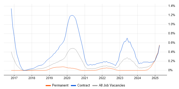 Job vacancy trend for AWS Certified Solutions Architect in Cheshire Job vacancy trend for AWS Certified Solutions Architect in Cheshire