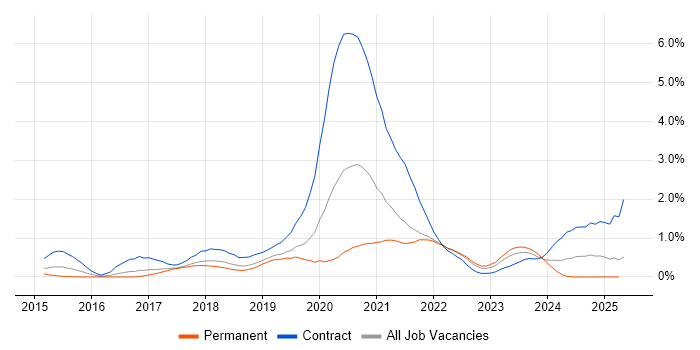 Job vacancy trend for AWS CloudFormation in Cheshire Job vacancy trend for AWS CloudFormation in Cheshire