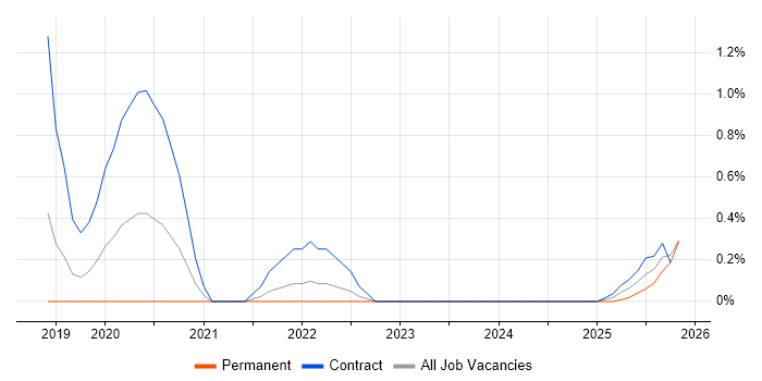 AWS CodeBuild job vacancy trend in Cheshire