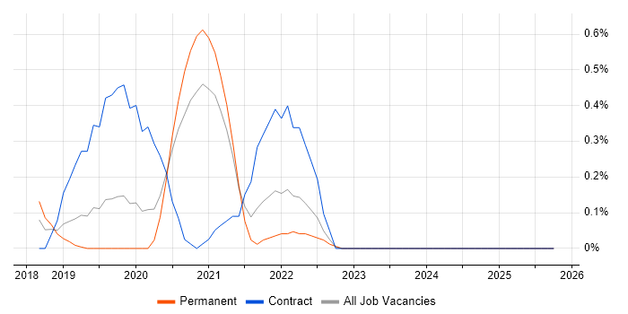 AWS CodePipeline job vacancy trend in Cheshire