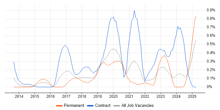 Job vacancy trend for AWS Developer in Cheshire Job vacancy trend for AWS Developer in Cheshire