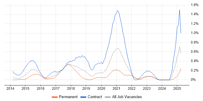 Job vacancy trend for AWS DevOps Engineer in Cheshire Job vacancy trend for AWS DevOps Engineer in Cheshire