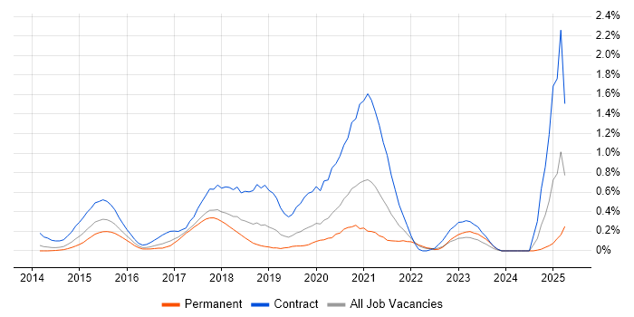 Job vacancy trend for AWS DevOps in Cheshire Job vacancy trend for AWS DevOps in Cheshire