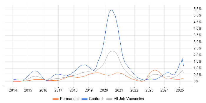 Job vacancy trend for AWS Engineer in Cheshire Job vacancy trend for AWS Engineer in Cheshire