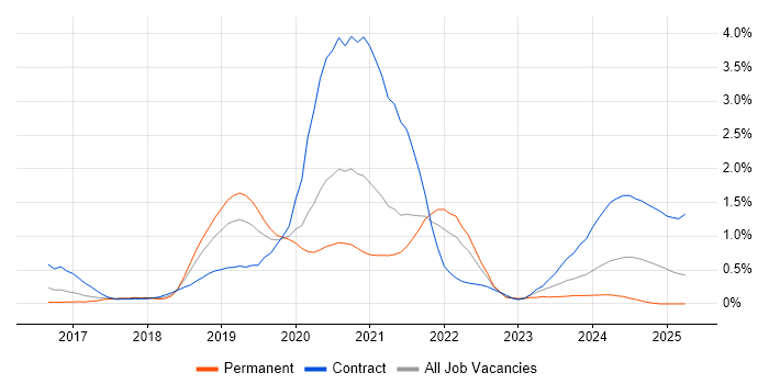 Job vacancy trend for AWS Lambda in Cheshire Job vacancy trend for AWS Lambda in Cheshire