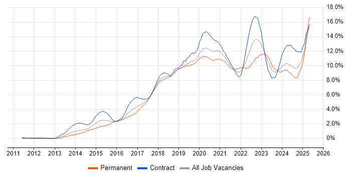 Job vacancy trend for AWS in Cheshire Job vacancy trend for AWS in Cheshire