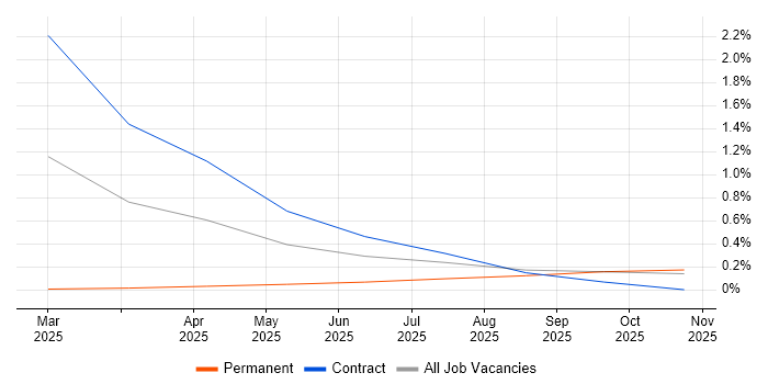Azure AI job vacancy trend in Cheshire